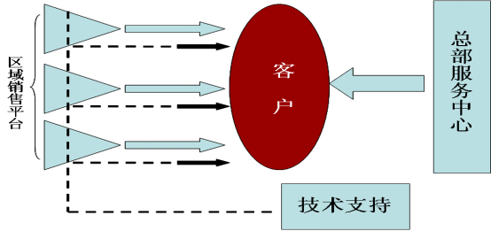 打造三級客戶服務(wù)平臺(tái)