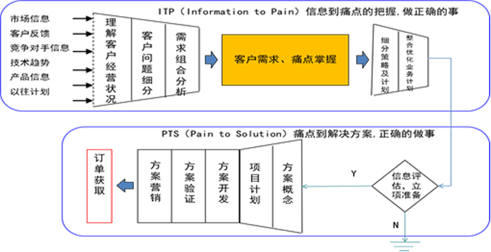 從客戶痛點到價值設計(PTV)的開發模式流程圖 從客戶痛點到價值設計(PTV)的開發模式流程圖