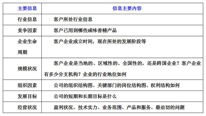 信息收集的主要內容