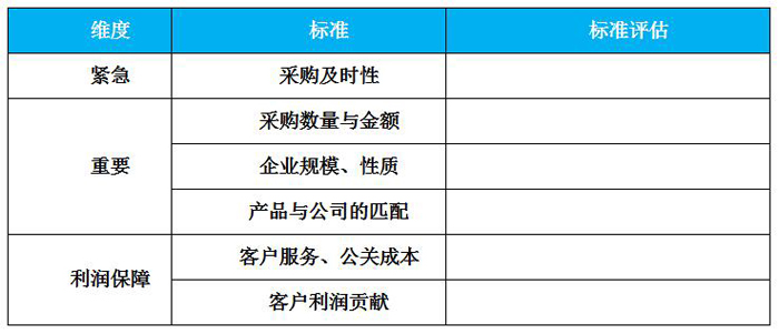 客戶篩選標準表