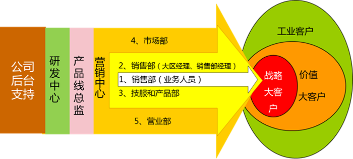 項目營銷小組協同作戰圖