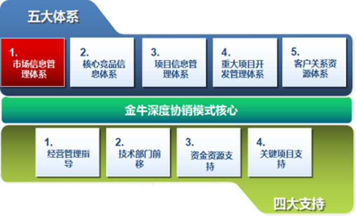 金牛管業深度協銷模式配套——五大體系、四大支持
