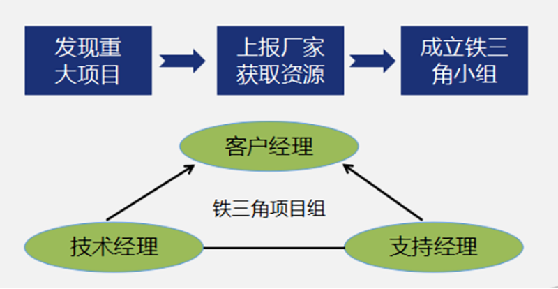盾安智控全面導入鐵三角業務模式
