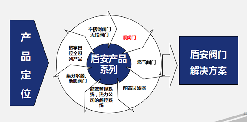 定位上從產品供應商向閥門解決方案轉變