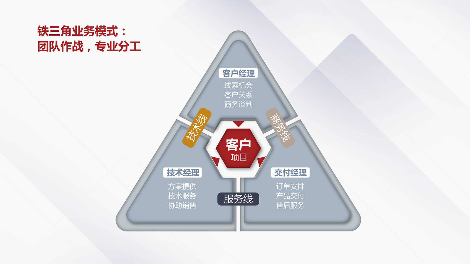 鐵三角業(yè)務(wù)模式設(shè)計框架圖（AR/SR/FR職責(zé)分工）