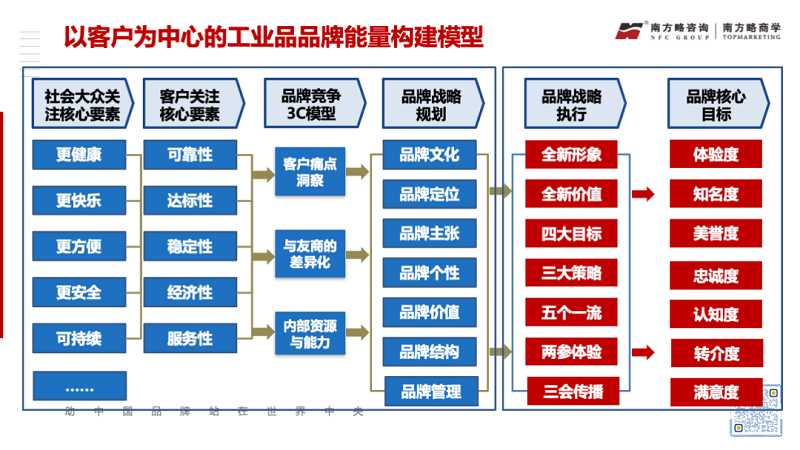 工業品品牌能量建設與裂變的方法論8