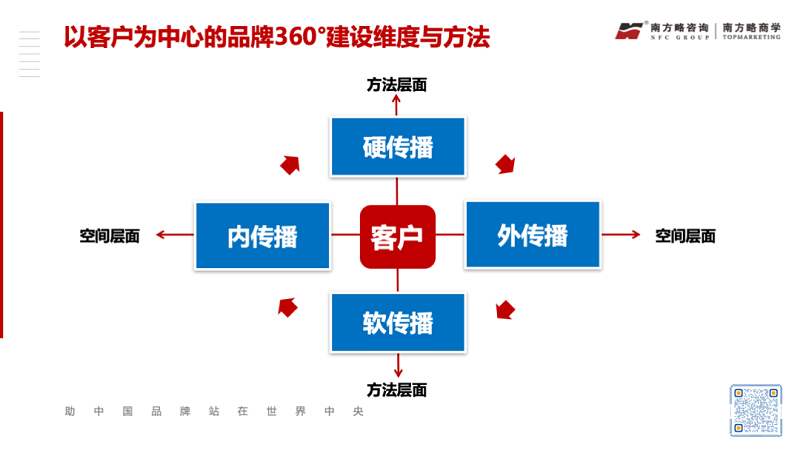 工業品品牌能量建設與裂變的方法論9