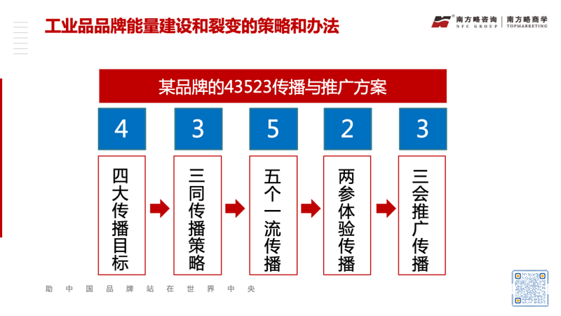 工業品品牌能量建設與裂變的方法論10