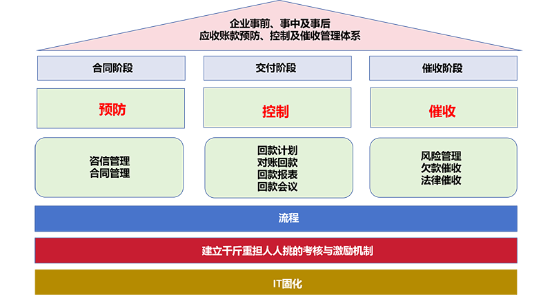 企業(yè)事前、事中及事后應收賬款預防、控制及催收管理體系
