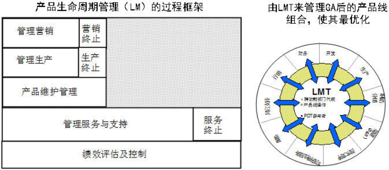 產品生命周期管理體系框架